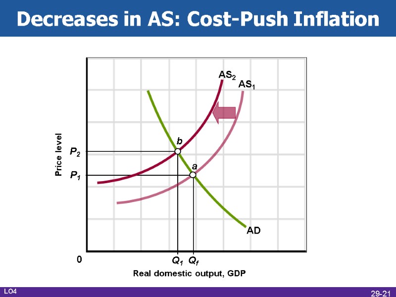 Decreases in AS: Cost-Push Inflation Real domestic output, GDP Price level AD AS1 P1